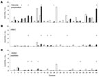 Thumbnail of Antigen-specific CD4 T cells against vaccine preparation and influenza virus (H5N1) before (t0) and after (t1) seasonal influenza vaccination. The frequency of CD4 T cells producing interferon-gamma (IFN-?) after stimulation with seasonal vaccine preparation (A), inactivated avian influenza (H5N1) (B), and H5/N1 peptides (C) were analyzed in healthy donors enrolled in the study at baseline (t0) and 1 month after seasonal influenza vaccination (t1). At baseline (white bars), all donors had a detectable level of human influenza–specific CD4 T cells; influenza (H5N1)–specific CD4 response was detectable in 41.6% of study participants. At t1 (black bars), some donors (indicated by *) showed an increase of the frequency of antigen-specific CD4 T cells that were twice as high as those in the pre-vaccination level. This increase was arbitrary but considered significant.