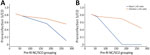Effect of prereinfection anti-N S/CO on performance of boosting thresholds in study of detection of SARS-CoV-2 reinfections using nucleocapsid antibody boosting. A) Sensitivity by prereinfection anti-N S/CO using neat and dilutional testing for the unweighted threshold (>1.43); B) sensitivity by prereinfection anti-N S/CO using neat and dilutional testing for the weighted threshold (>2.33). S/CO, signal-to-cutoff ratio.